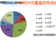 原装墨盒首次低于购买者普遍心理价位