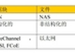 UFO应用前景解析：统一文件和对象存储