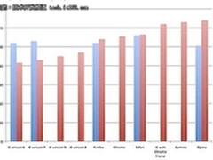 从浏览器喜好可看智商 使用IE智商最低
