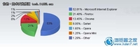 7月份全球浏览器市场排行榜出炉