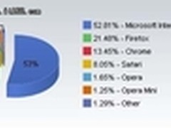 7月份全球浏览器市场排行榜出炉
