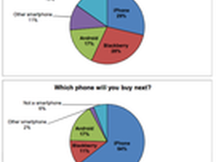 冲顶50%：Android能否用速度换忠诚？