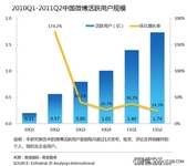 移动互联网：微博Q2活跃用户1.74亿