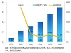 移动互联网：微博Q2活跃用户1.74亿