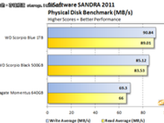 西数新9.5mm 2.5英寸1TB蓝盘评测出炉