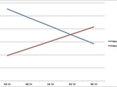 Win7取代XP 后者市场份额首次跌破50%