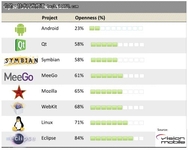 Android开放程度最低 Eclipse高于Linux