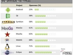 Android开放程度最低 Eclipse高于Linux