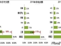 NOKIA短暂颓靡或酝酿更华丽的转身