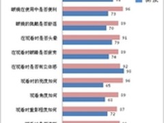 健康系数高 不闪式3D眼镜获媒体褒奖