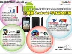 Android安全报告 恶意软件及变种2386款