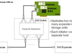 LSI：6Gb/s SAS部署推进存储技术发展