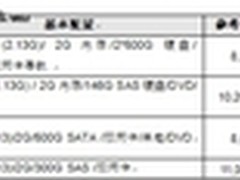 政府行业服务器采购指导与参考