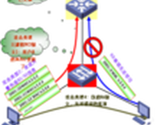 IPv6用户的WLAN安全接入