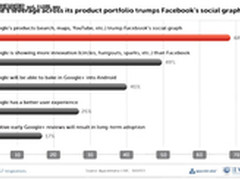 渗透率：Google+未来成功的标志？
