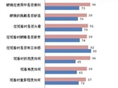 健康系数高 不闪式3D技术获媒体褒奖