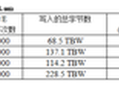 警惕！ SSD真的比机械硬盘更可靠吗？