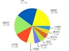 南京团购网站排行全国性团购站优势明显