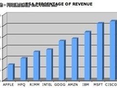 苹果炫目业绩背后秘密：成本控制之王