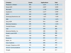 谷歌仅拥有317项移动专利 微软达2594项