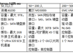 中小型政府外部存储设备选购指南
