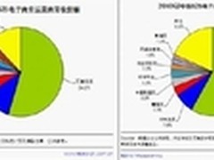 解读慧聪市场份额倍增利器之——买卖通