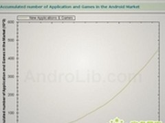 Android市场最新数据 应用下载再创新高