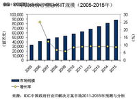 IDC：中国电子政务将向“云化”发展