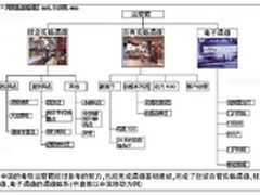 电信渠道整合在即