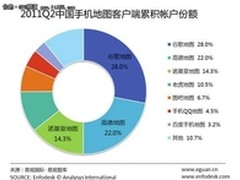 高德地图用户数量超两千万应用金矿出现