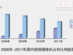量价齐跌 2011前5月模拟摄像机市场调查