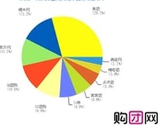 天津团购排行榜全国性团购网站优势明显
