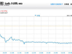 优酷大跌14%创52周新低 或受困土豆上市