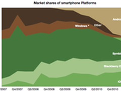 四年智能手机平台概览:绿机器人的崛起