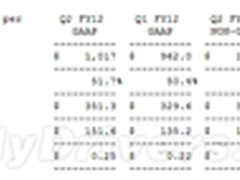 NVIDIA季度净利1.5亿美元 同比扭亏为盈