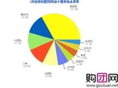 郑州团购市场报告7月总销售额2381.32万