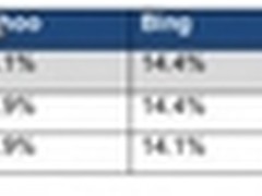 雅虎涨谷歌跌 美国7月搜索市场份额报告
