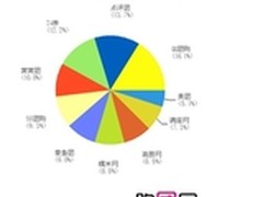 成都团购统计报告 团购市场呈良好态势