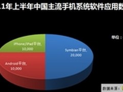 360发布2011年上半年中国手机安全报告