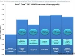 Intel三款CPU付费软升级服务正式放出