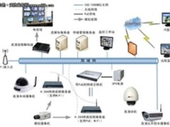 高清网络视频监控在智能大厦中的应用