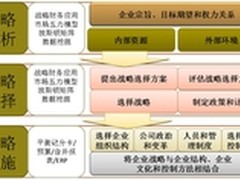 从战略管理看当前ERP的信息缺失