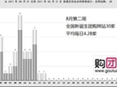 团购每周盘点7月团购销售额达到18.86亿
