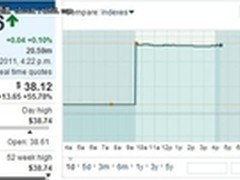 周一摩托移动股价大涨55.8% 谷歌跌1.2%