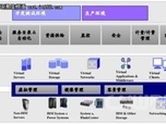 五大云管理解决方案概览
