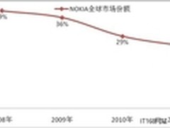久积成瘀诺基亚的衰落是必然结果