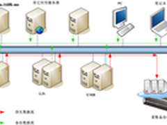 爱数容灾助力中山医院青浦分院业务水平