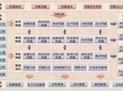 金蝶全面预算管理解决方案