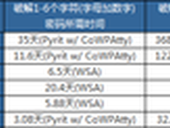 R6990卡皇本色 GPU加速暴力破解WPA加密