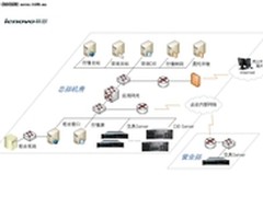 联想服务器助力长江证券业务系统建设